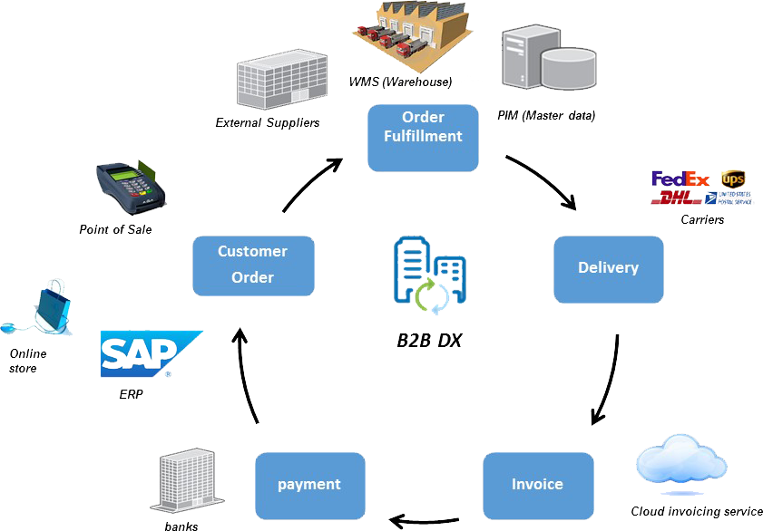 Elkjop EDI Order To Cash